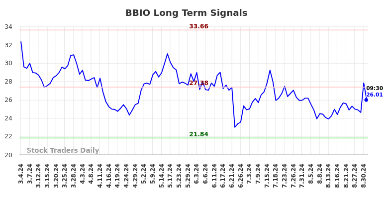 BBIO Long Term Analysis for September 2 2024