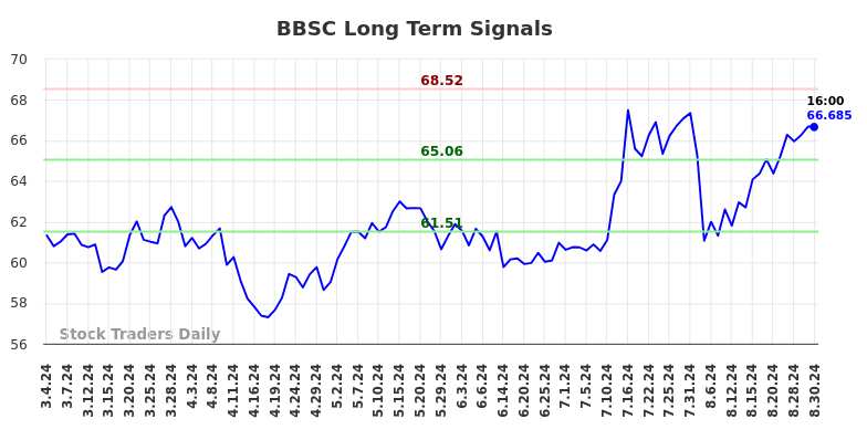 BBSC Long Term Analysis for September 2 2024