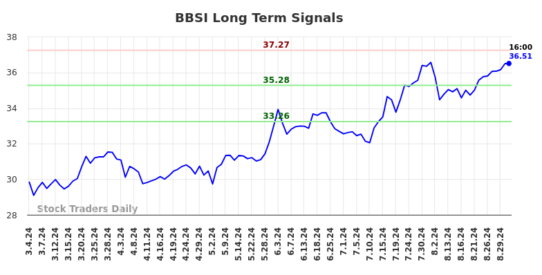 BBSI Long Term Analysis for September 2 2024