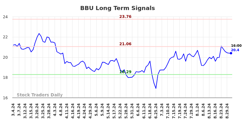 BBU Long Term Analysis for September 2 2024 BBU Long Term Analysis for September 2 2024