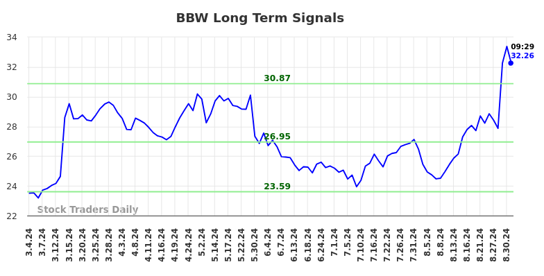 BBW Long Term Analysis for September 2 2024