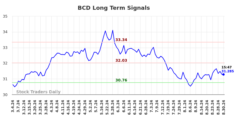 BCD Long Term Analysis for September 2 2024