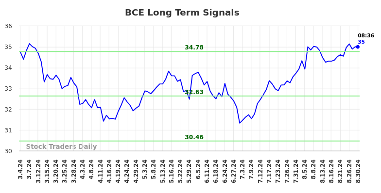 BCE Long Term Analysis for September 2 2024