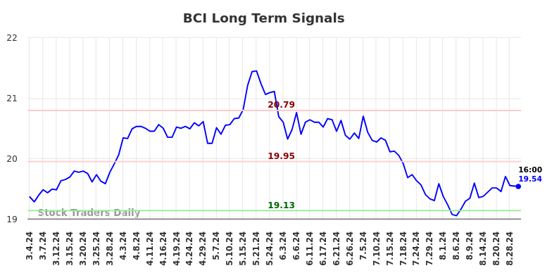 BCI Long Term Analysis for September 2 2024