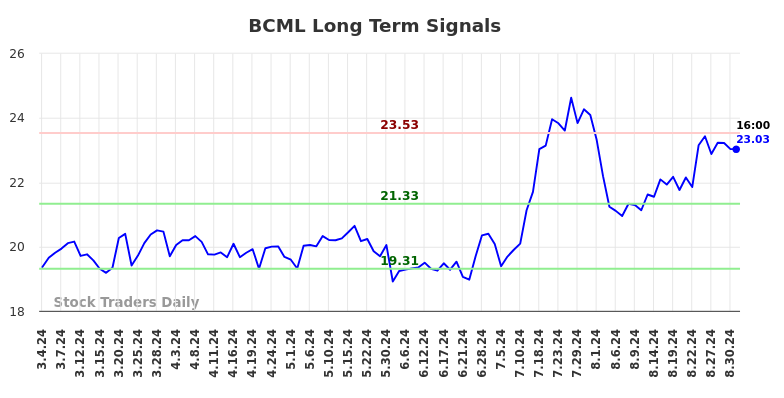 BCML Long Term Analysis for September 2 2024