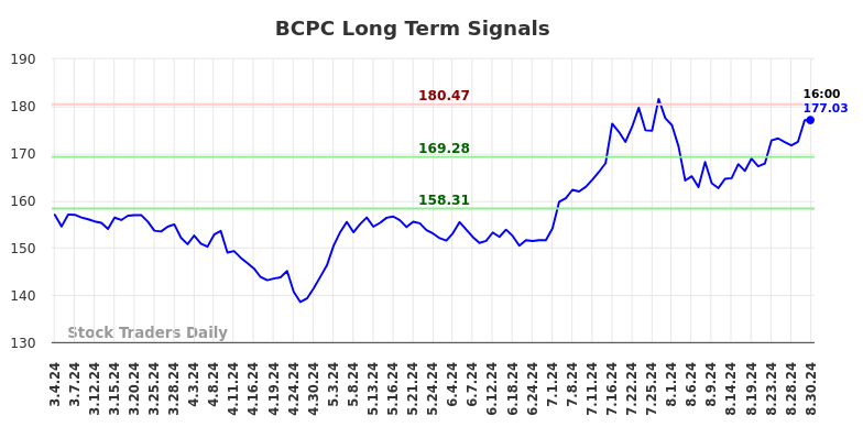 BCPC Long Term Analysis for September 2 2024