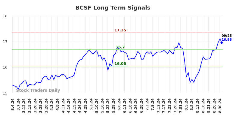 BCSF Long Term Analysis for September 2 2024