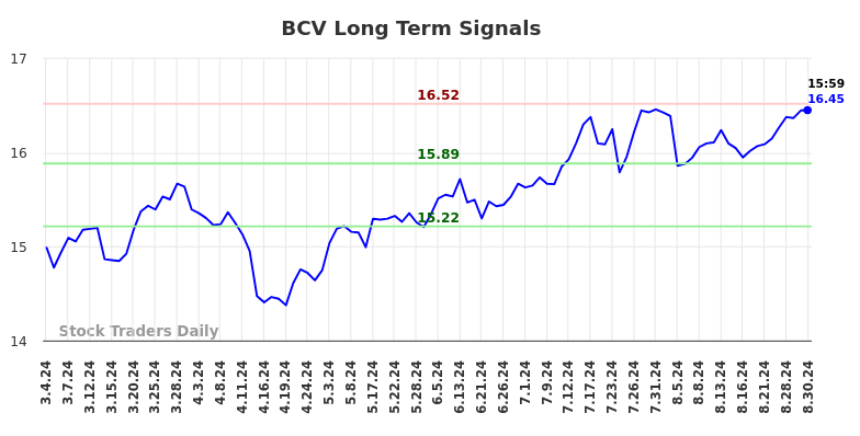 BCV Long Term Analysis for September 2 2024