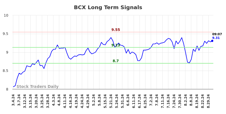 BCX Long Term Analysis for September 2 2024