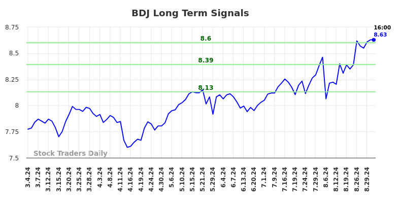 BDJ Long Term Analysis for September 2 2024