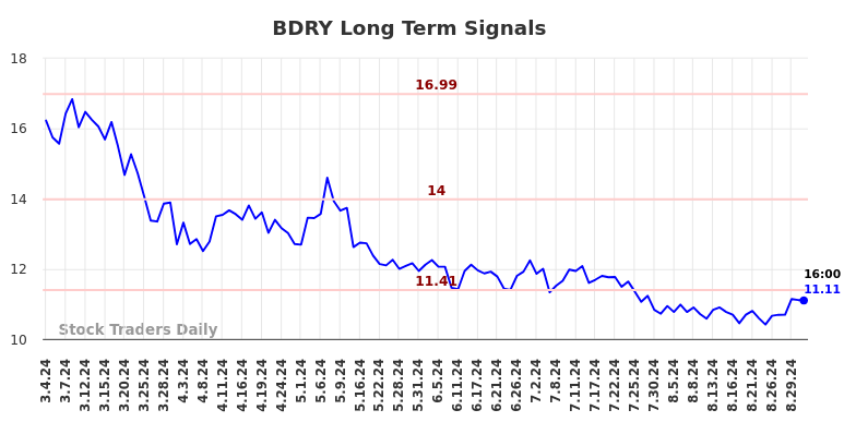 BDRY Long Term Analysis for September 2 2024