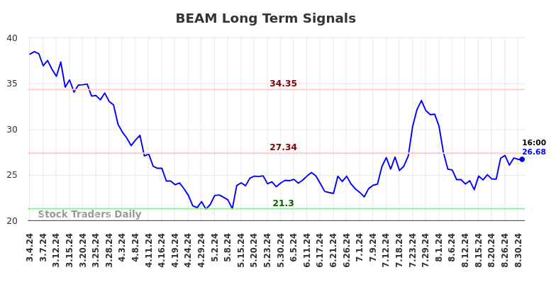 BEAM Long Term Analysis for September 2 2024