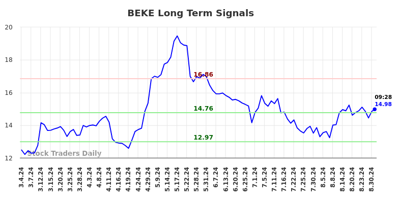 BEKE Long Term Analysis for September 2 2024