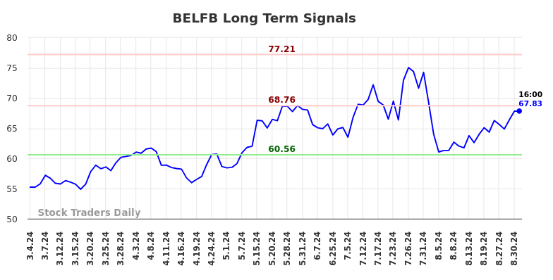 BELFB Long Term Analysis for September 2 2024