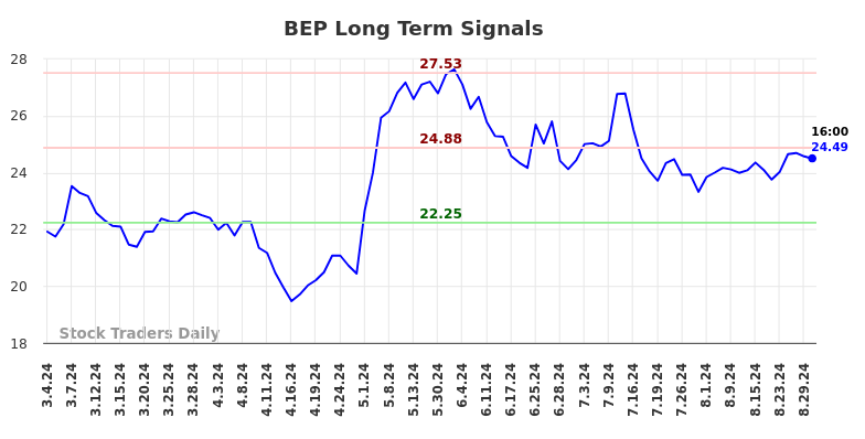 BEP Long Term Analysis for September 2 2024