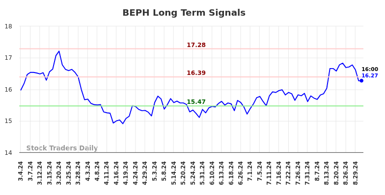 BEPH Long Term Analysis for September 2 2024