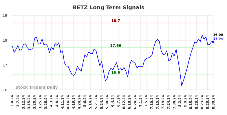 BETZ Long Term Analysis for September 2 2024