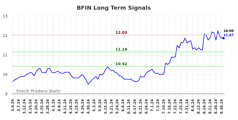 BFIN Long Term Analysis for September 2 2024