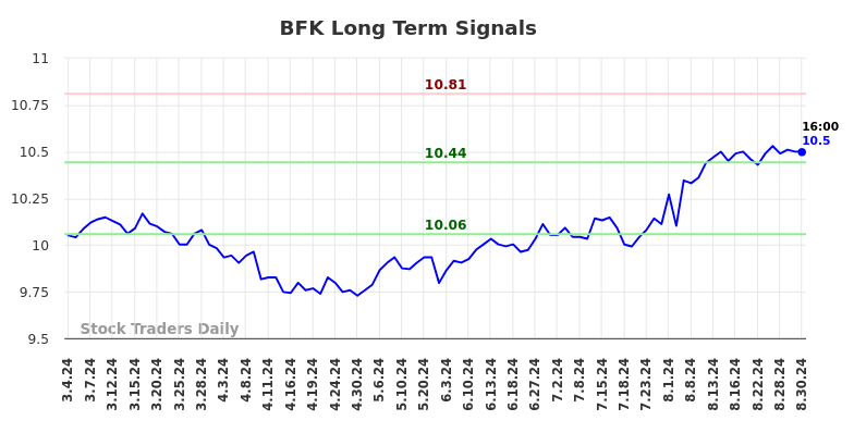 BFK Long Term Analysis for September 2 2024