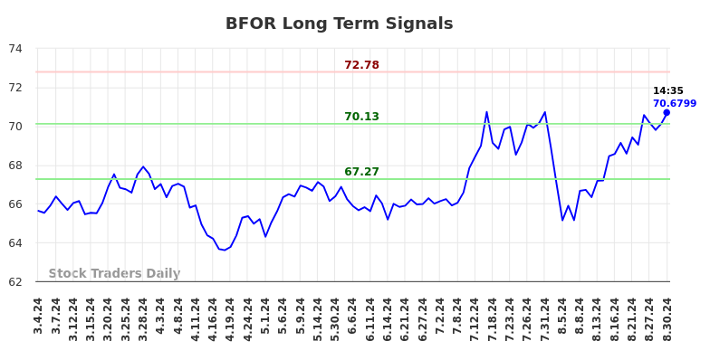 BFOR Long Term Analysis for September 2 2024