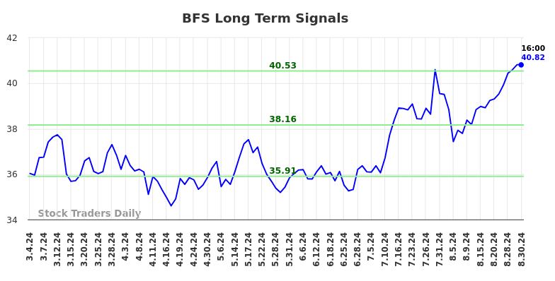 BFS Long Term Analysis for September 2 2024