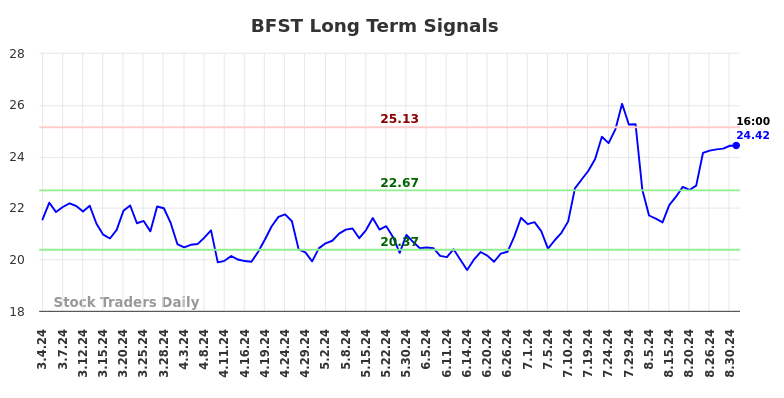 BFST Long Term Analysis for September 2 2024