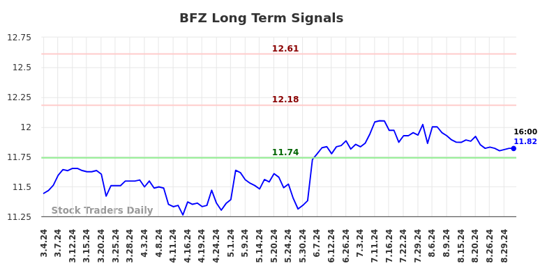 BFZ Long Term Analysis for September 2 2024