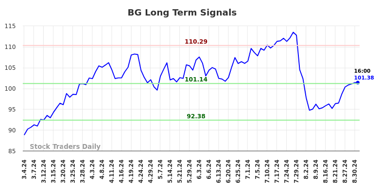 BG Long Term Analysis for September 2 2024