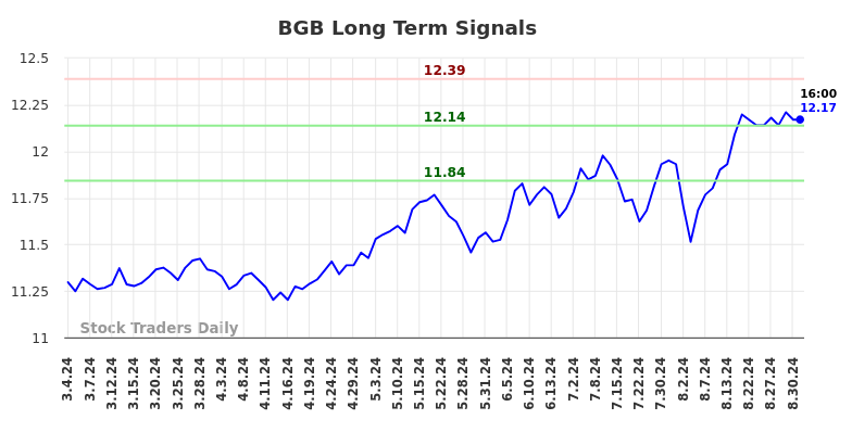 BGB Long Term Analysis for September 2 2024