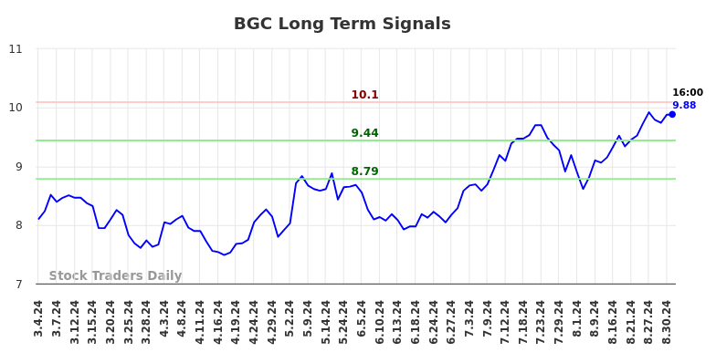 BGC Long Term Analysis for September 2 2024