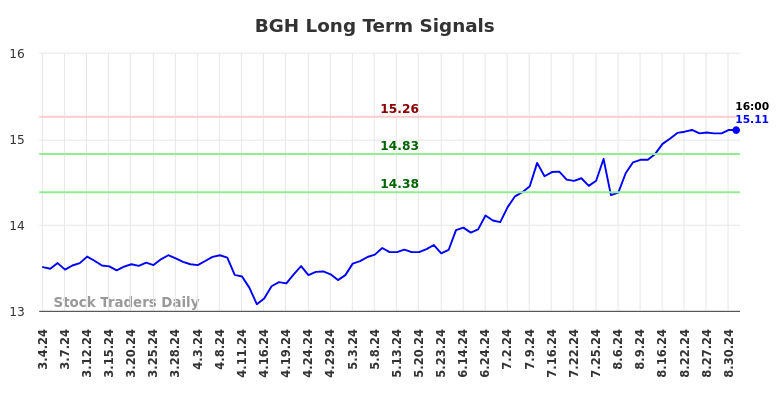 BGH Long Term Analysis for September 2 2024