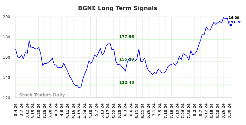 BGNE Long Term Analysis for September 2 2024