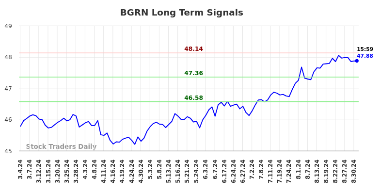 BGRN Long Term Analysis for September 2 2024