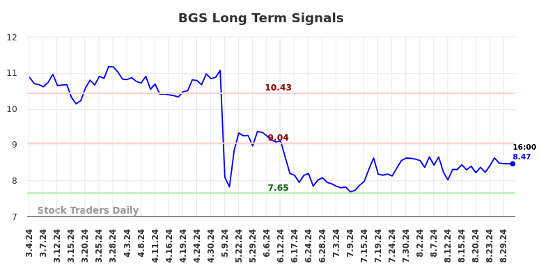 BGS Long Term Analysis for September 2 2024