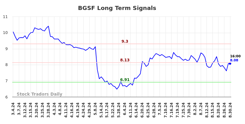 BGSF Long Term Analysis for September 2 2024