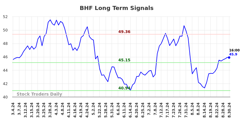 BHF Long Term Analysis for September 2 2024