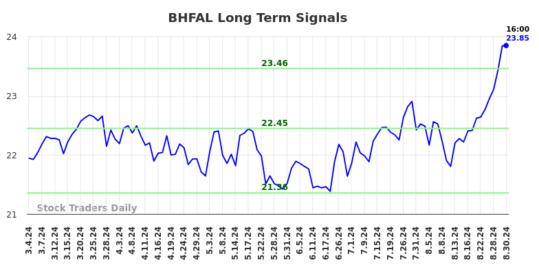 BHFAL Long Term Analysis for September 2 2024