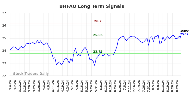 BHFAO Long Term Analysis for September 2 2024