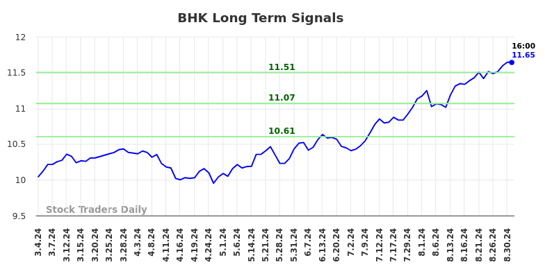 BHK Long Term Analysis for September 2 2024