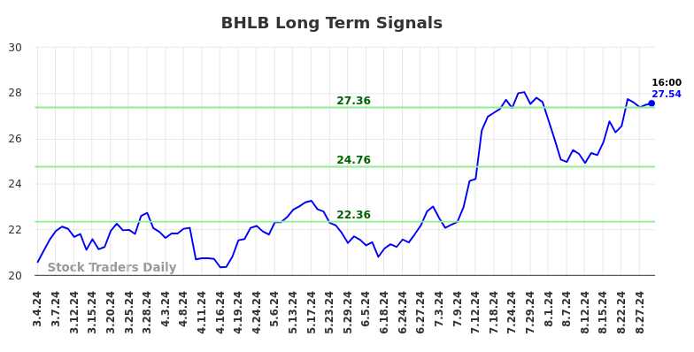 BHLB Long Term Analysis for September 2 2024