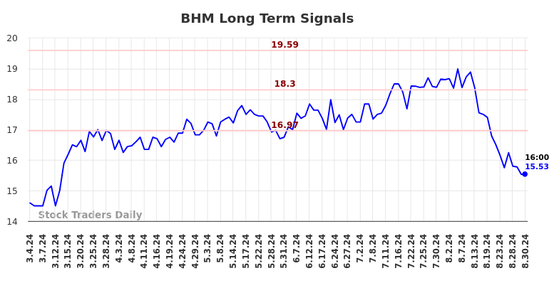 BHM Long Term Analysis for September 2 2024