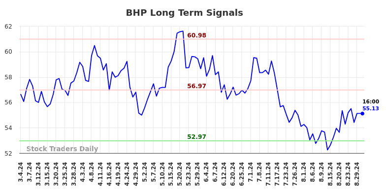 BHP Long Term Analysis for September 2 2024