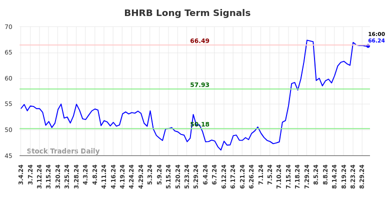 BHRB Long Term Analysis for September 2 2024