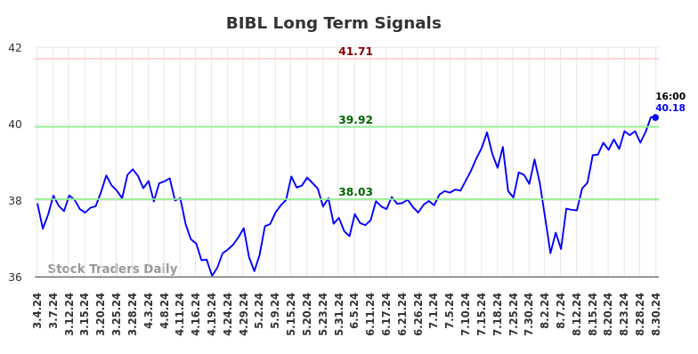 BIBL Long Term Analysis for September 2 2024