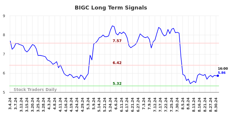 BIGC Long Term Analysis for September 2 2024