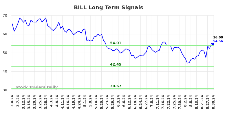 BILL Long Term Analysis for September 2 2024