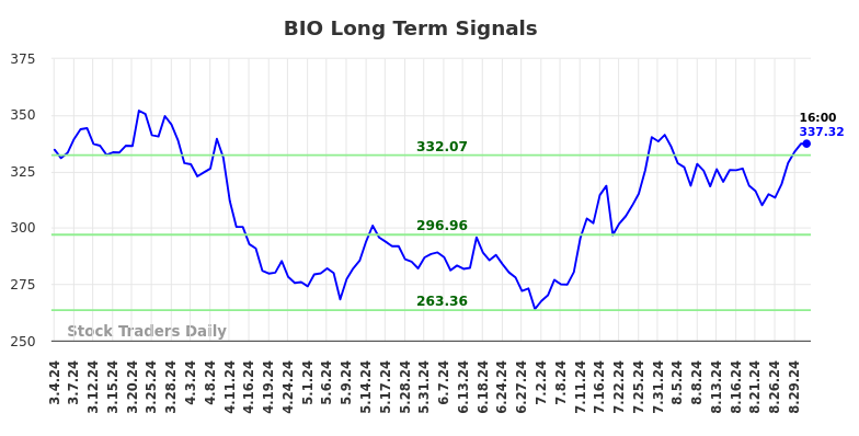 BIO Long Term Analysis for September 2 2024