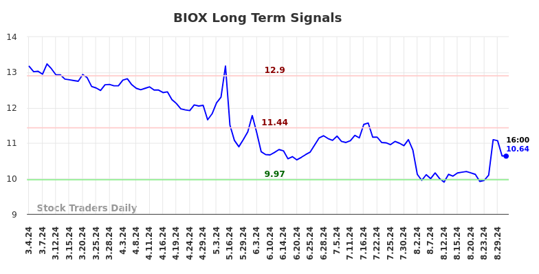 BIOX Long Term Analysis for September 2 2024