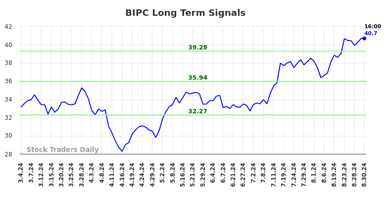 BIPC Long Term Analysis for September 2 2024