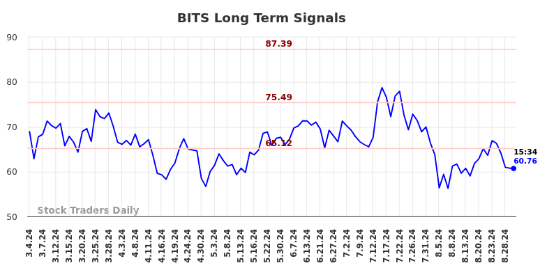 BITS Long Term Analysis for September 2 2024